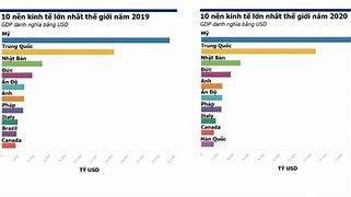 10 Nước Kinh Tế Lớn Nhất Thế Giới