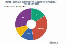 Kim Ngạch Xuất Khẩu Cá Tra Việt Nam