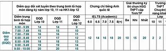 Tính Điểm Học Bạ 5 Học Kỳ Ueh Online 2024